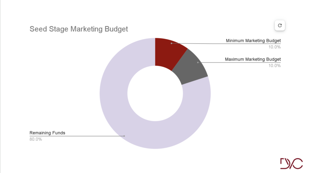 seed-stage-marketing-budget